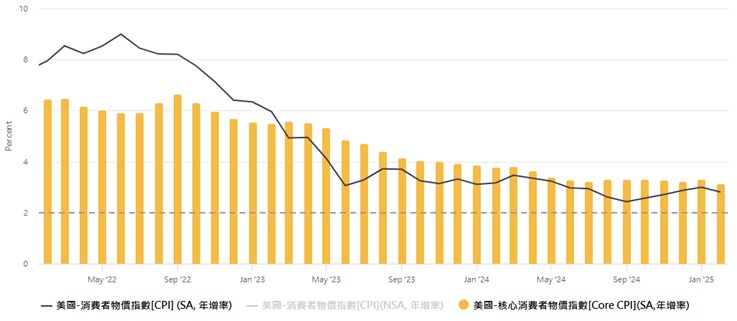 美國通膨受控降息預期升溫,烏俄戰事朝結束方向邁進。美股基金推薦| 國泰投信
